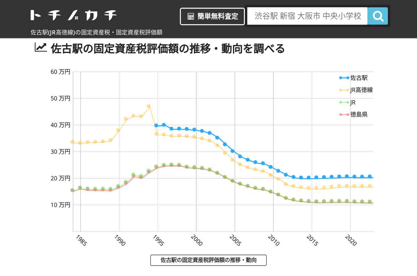 佐古駅(JR高徳線)の固定資産税・固定資産税評価額 | トチノカチ