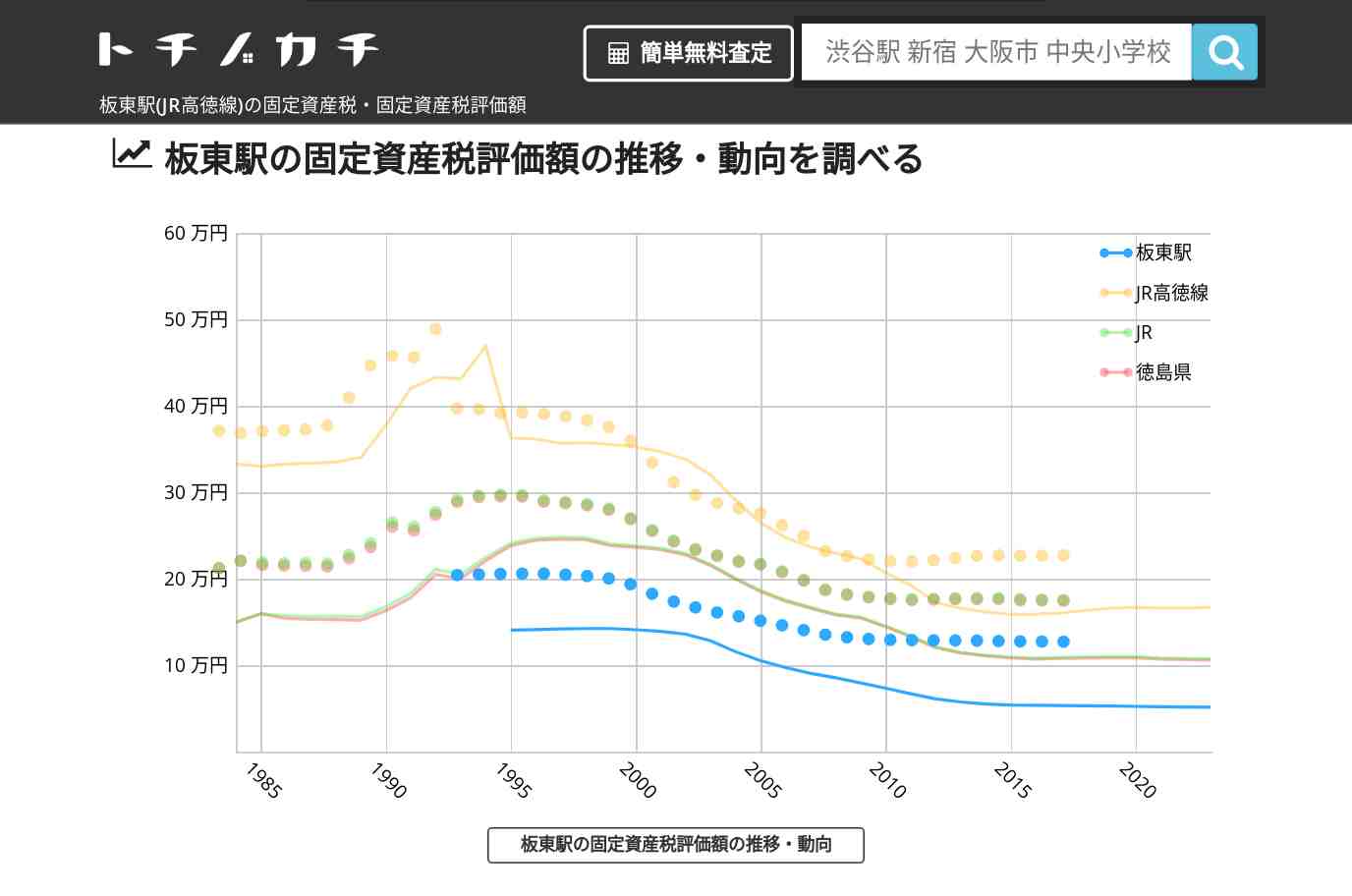 板東駅(JR高徳線)の固定資産税・固定資産税評価額 | トチノカチ