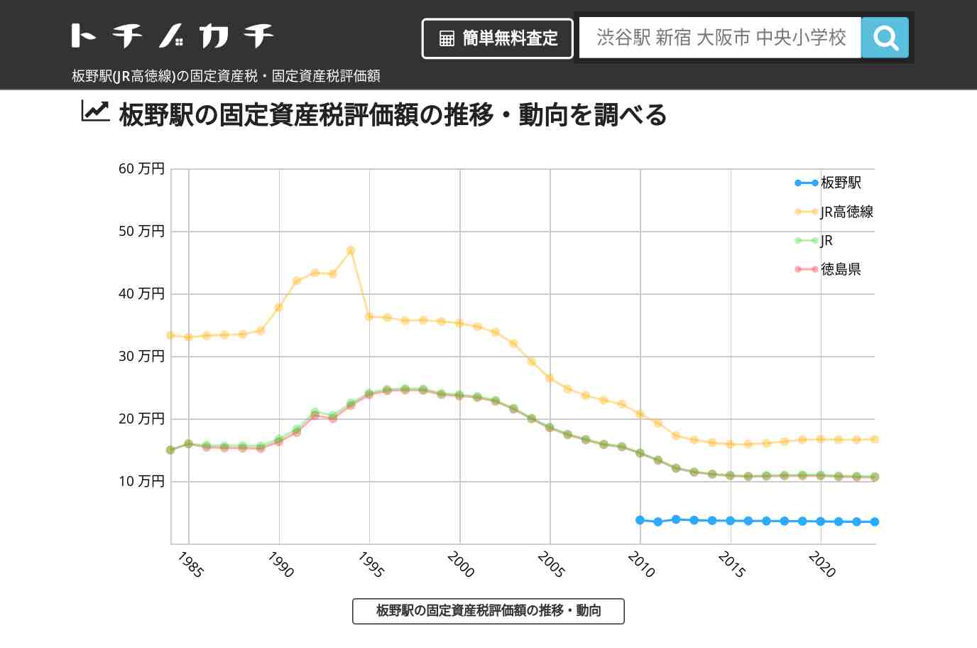 板野駅(JR高徳線)の固定資産税・固定資産税評価額 | トチノカチ
