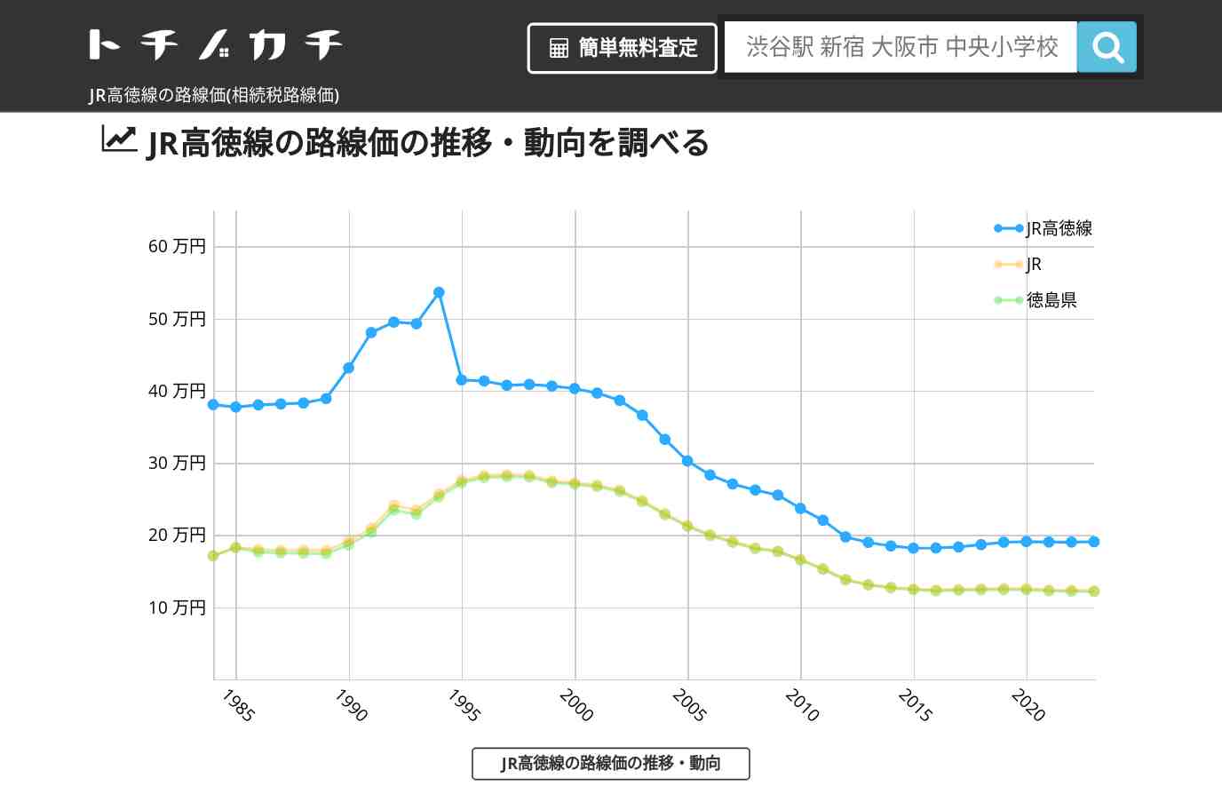 JR高徳線(JR)の路線価(相続税路線価) | トチノカチ