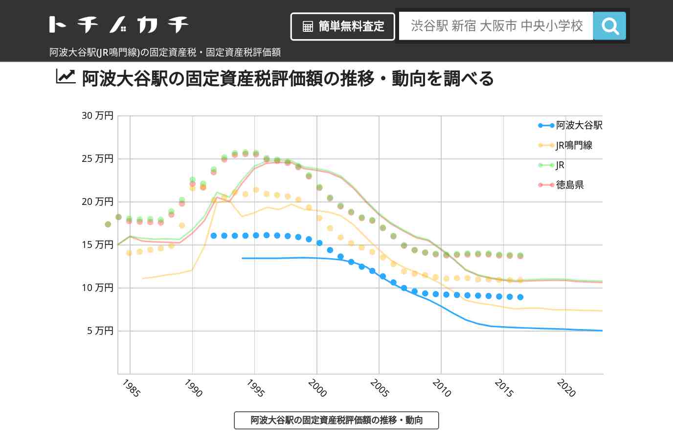 阿波大谷駅(JR鳴門線)の固定資産税・固定資産税評価額 | トチノカチ