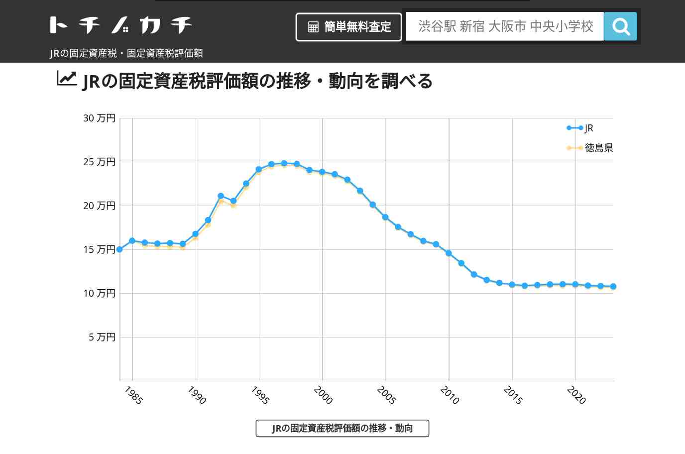 JR(徳島県)の固定資産税・固定資産税評価額 | トチノカチ