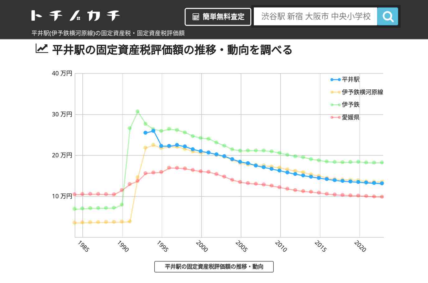 平井駅(伊予鉄横河原線)の固定資産税・固定資産税評価額 | トチノカチ