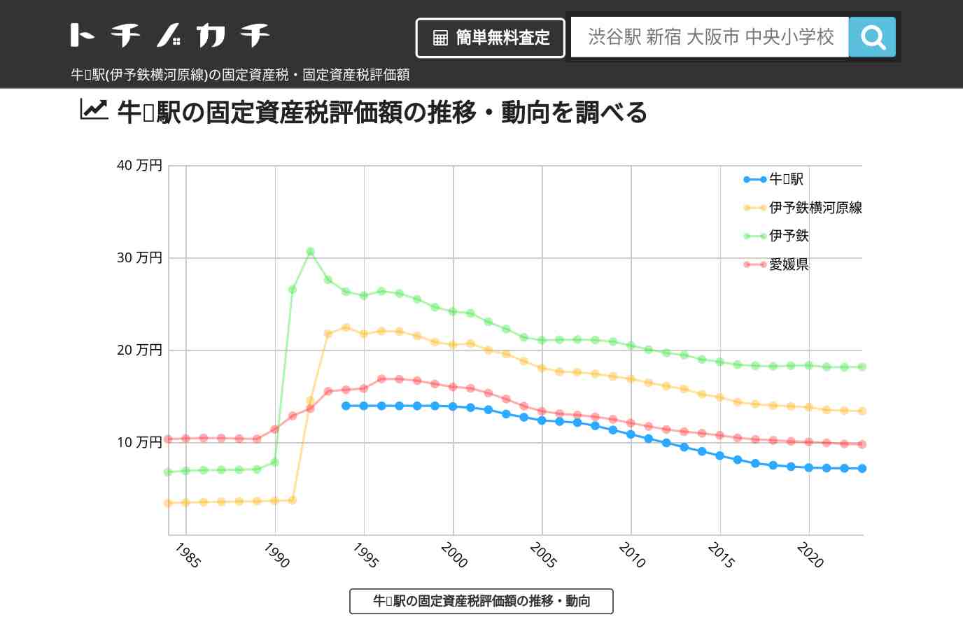牛渕駅(伊予鉄横河原線)の固定資産税・固定資産税評価額 | トチノカチ
