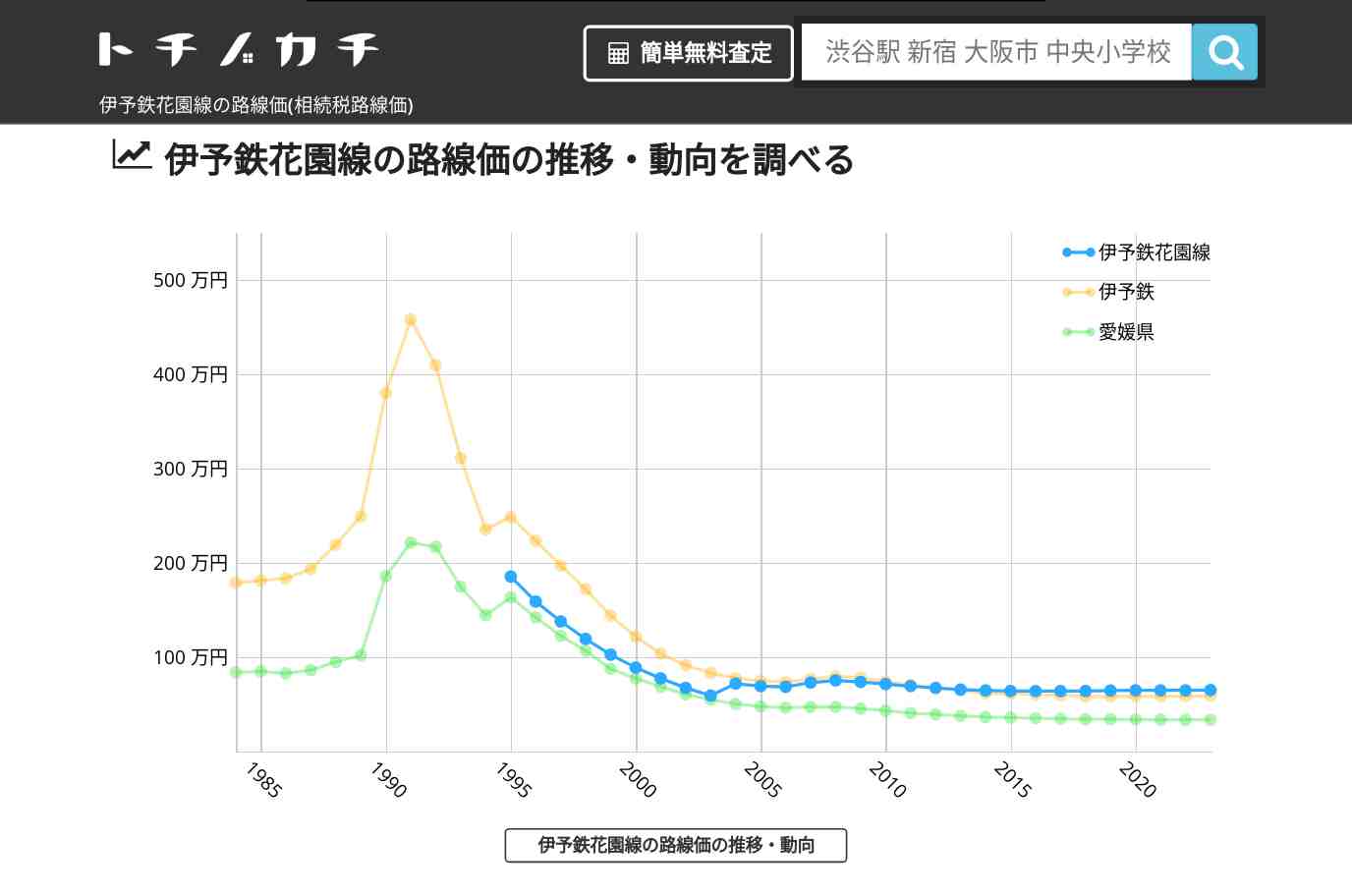 伊予鉄花園線(伊予鉄)の路線価(相続税路線価) | トチノカチ