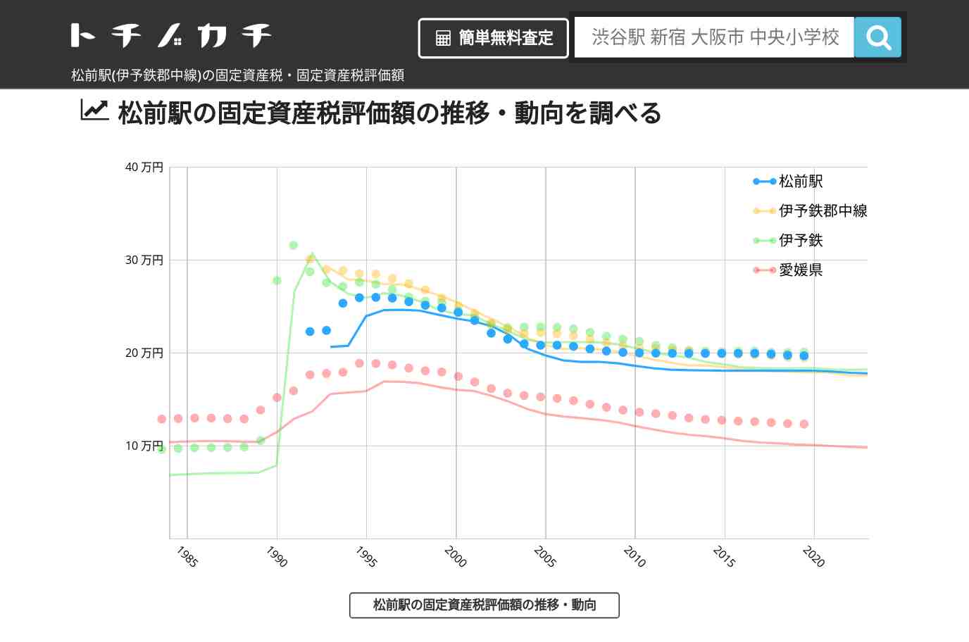 松前駅(伊予鉄郡中線)の固定資産税・固定資産税評価額 | トチノカチ