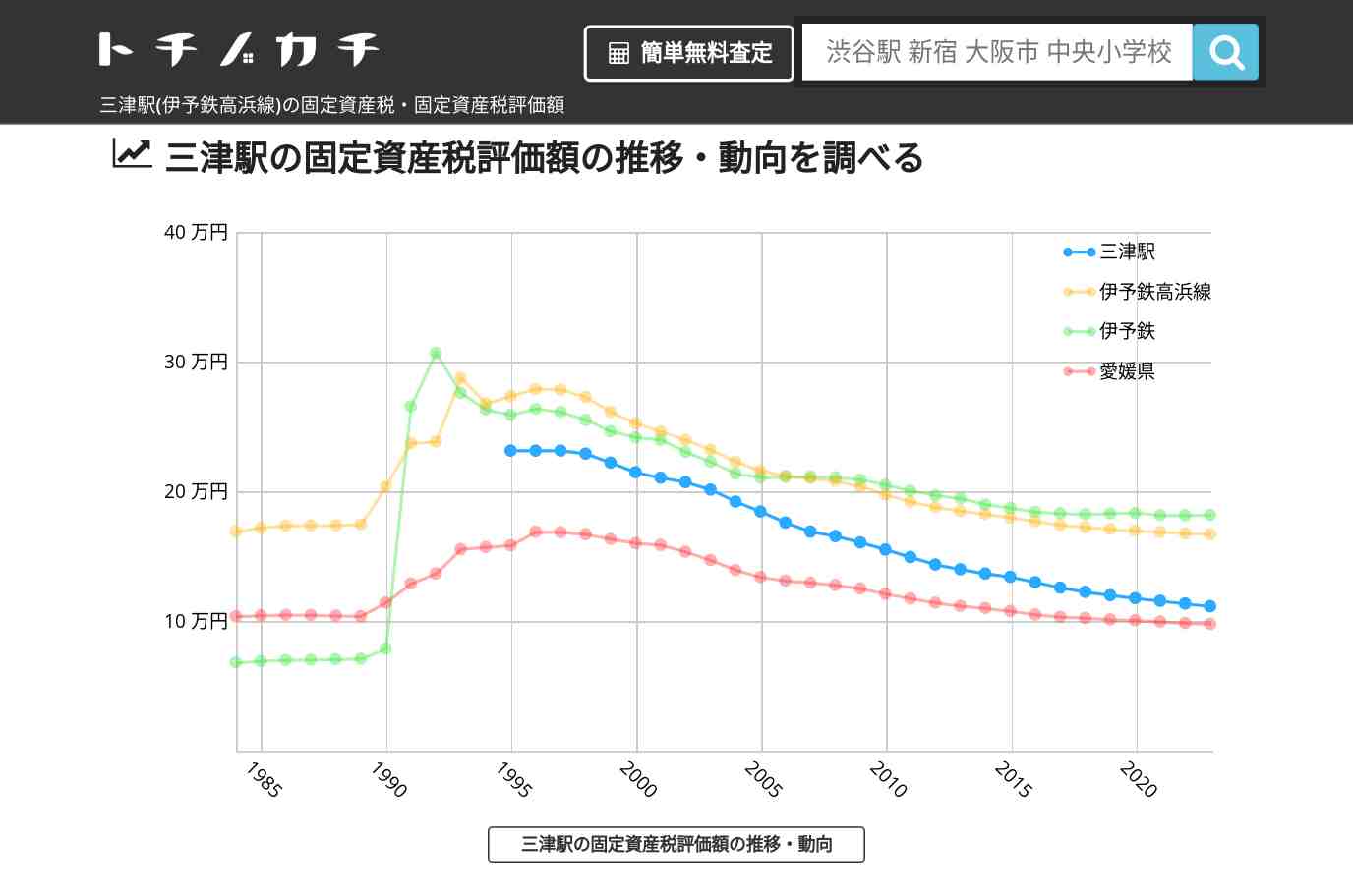 三津駅(伊予鉄高浜線)の固定資産税・固定資産税評価額 | トチノカチ