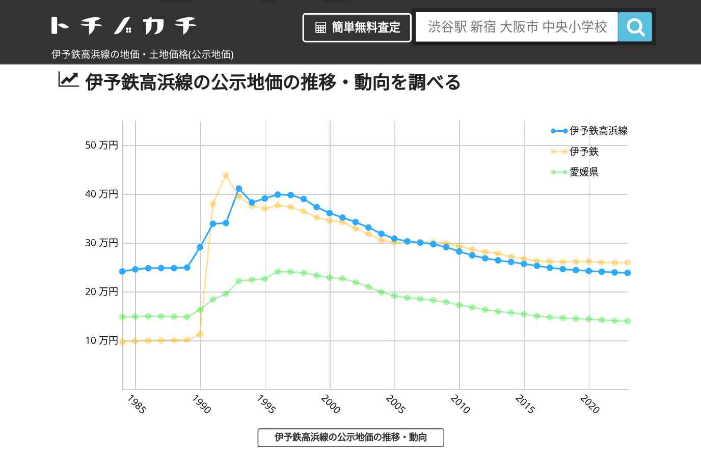 伊予鉄高浜線(伊予鉄)の地価・土地価格(公示地価) | トチノカチ