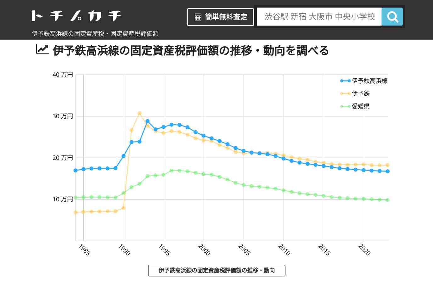 伊予鉄高浜線(伊予鉄)の固定資産税・固定資産税評価額 | トチノカチ