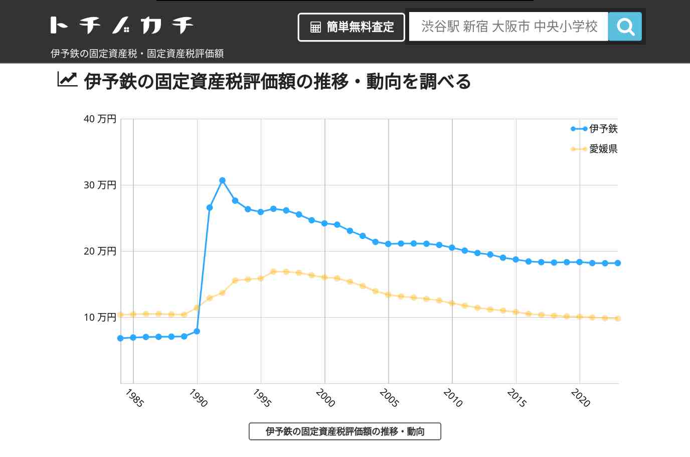 伊予鉄(愛媛県)の固定資産税・固定資産税評価額 | トチノカチ