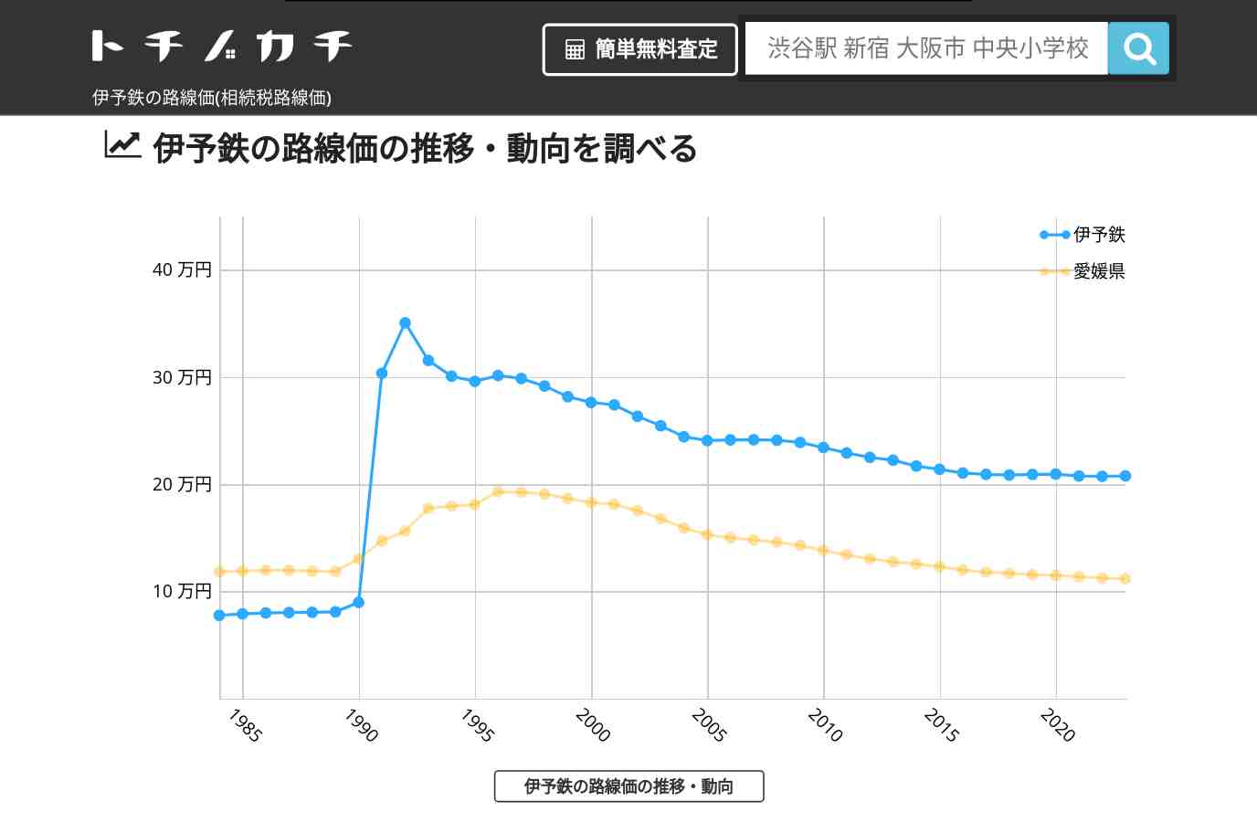 伊予鉄(愛媛県)の路線価(相続税路線価) | トチノカチ