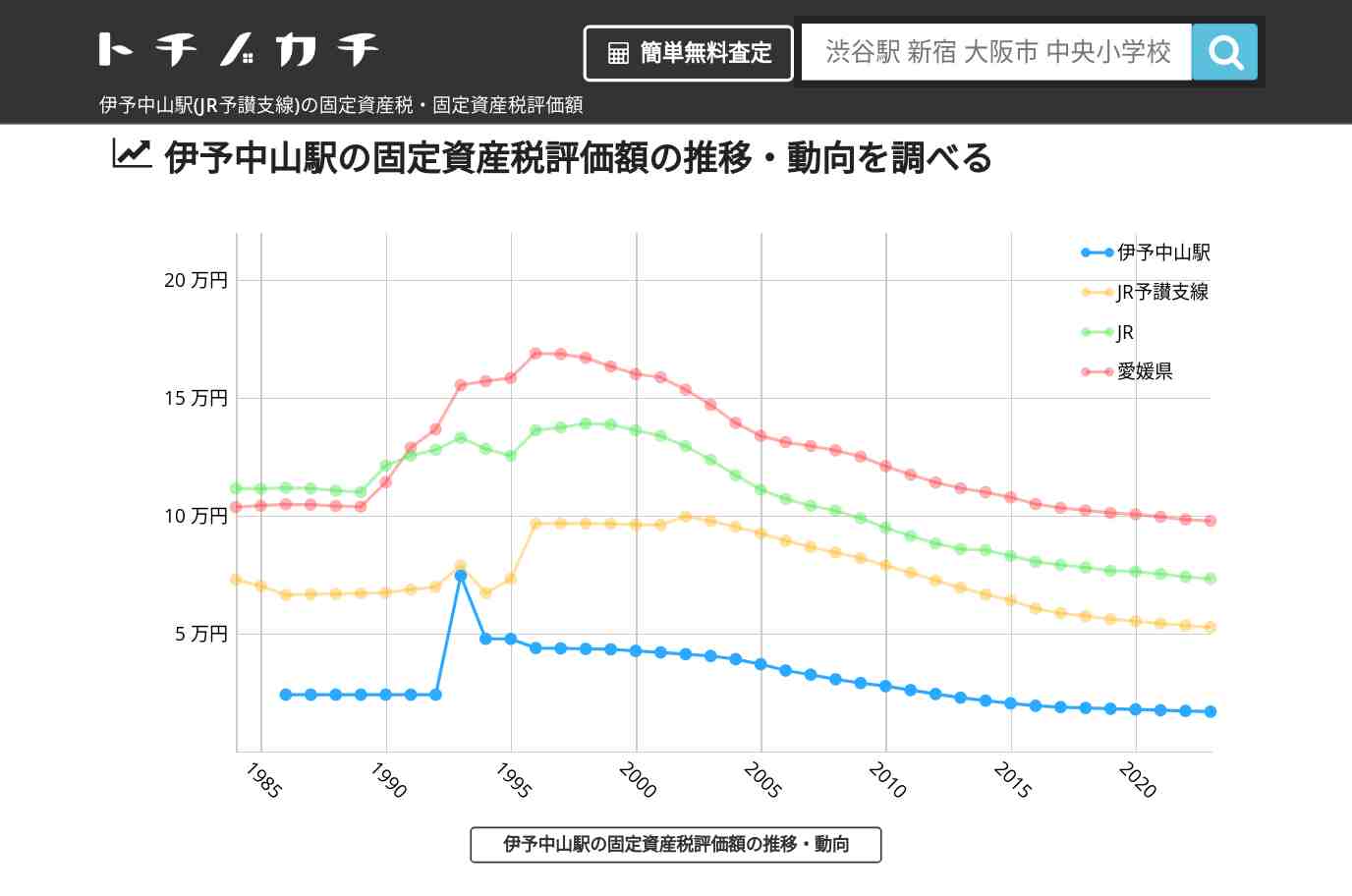 伊予中山駅(JR予讃支線)の固定資産税・固定資産税評価額 | トチノカチ