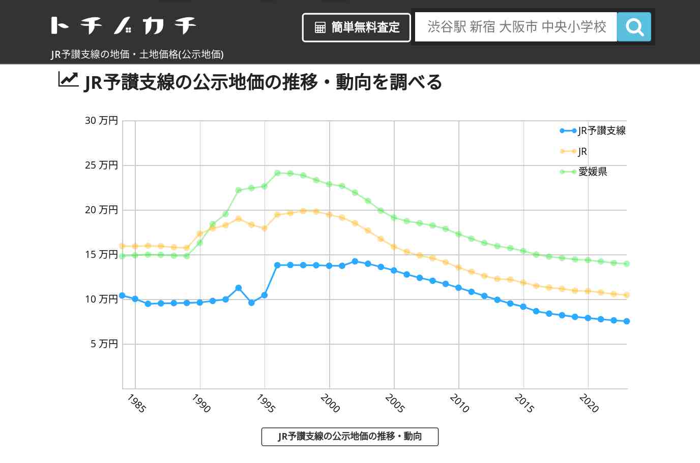 JR予讃支線(JR)の地価・土地価格(公示地価) | トチノカチ