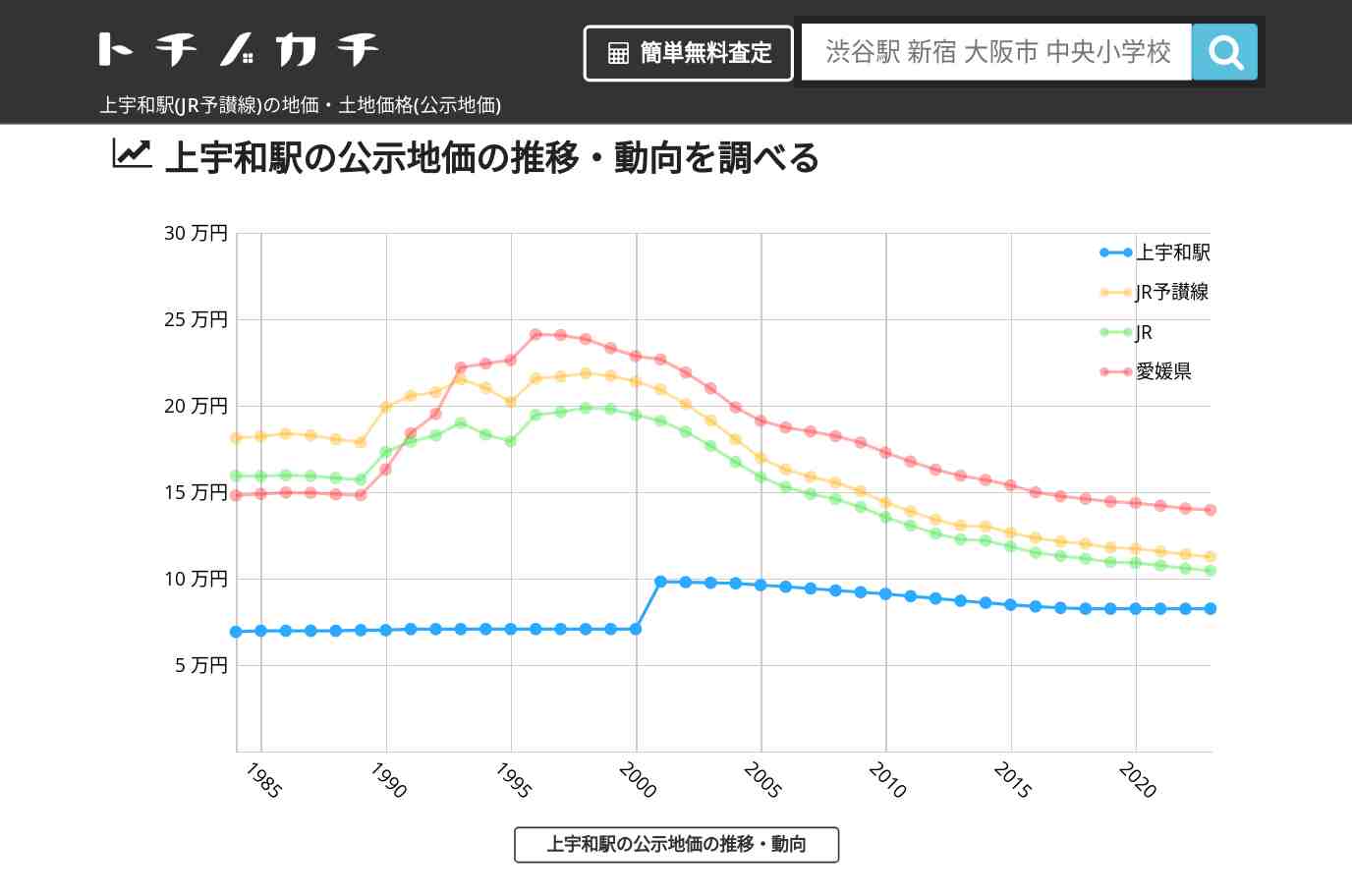 上宇和駅(JR予讃線)の地価・土地価格(公示地価) | トチノカチ
