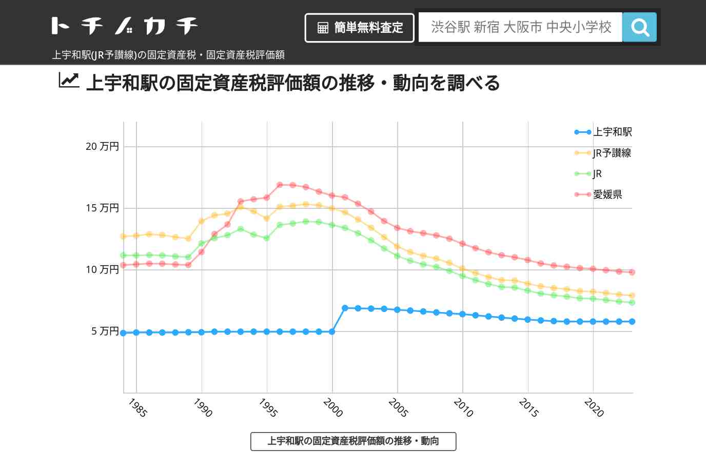 上宇和駅(JR予讃線)の固定資産税・固定資産税評価額 | トチノカチ