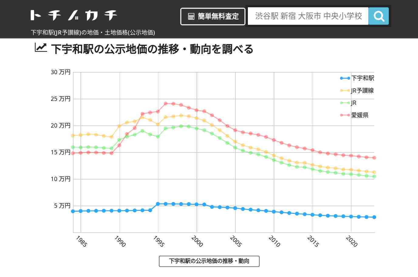 下宇和駅(JR予讃線)の地価・土地価格(公示地価) | トチノカチ