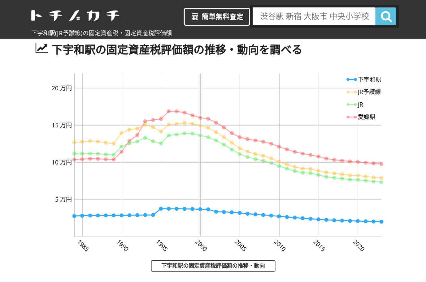 下宇和駅(JR予讃線)の固定資産税・固定資産税評価額 | トチノカチ