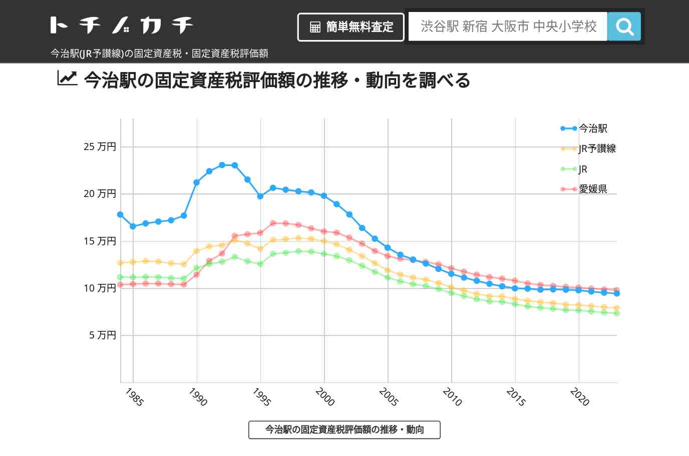 今治駅(JR予讃線)の固定資産税・固定資産税評価額 | トチノカチ