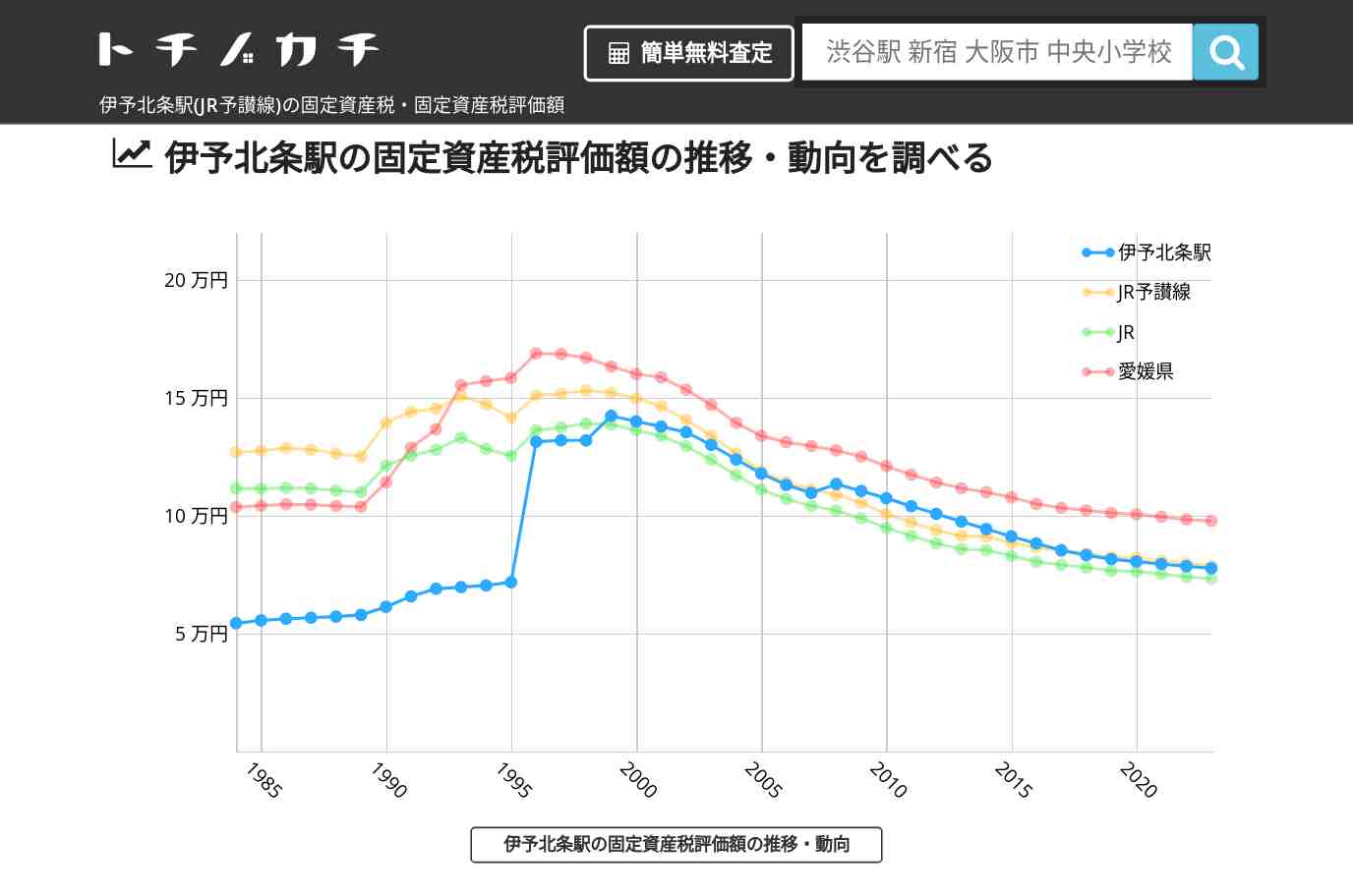 伊予北条駅(JR予讃線)の固定資産税・固定資産税評価額 | トチノカチ
