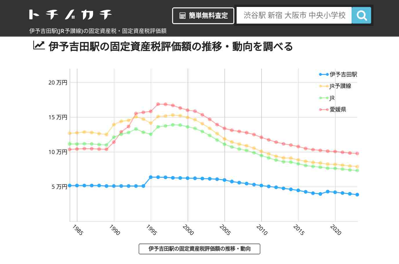 伊予吉田駅(JR予讃線)の固定資産税・固定資産税評価額 | トチノカチ