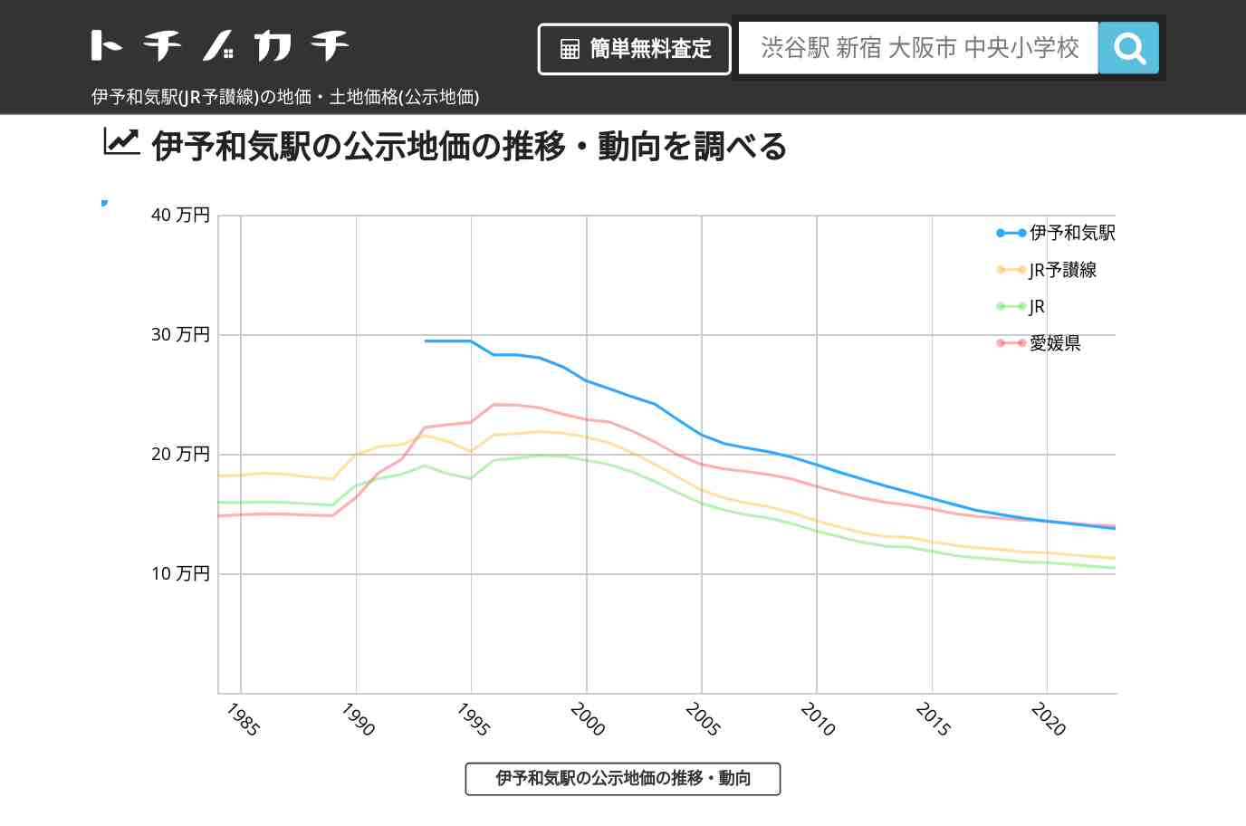 伊予和気駅(JR予讃線)の地価・土地価格(公示地価) | トチノカチ