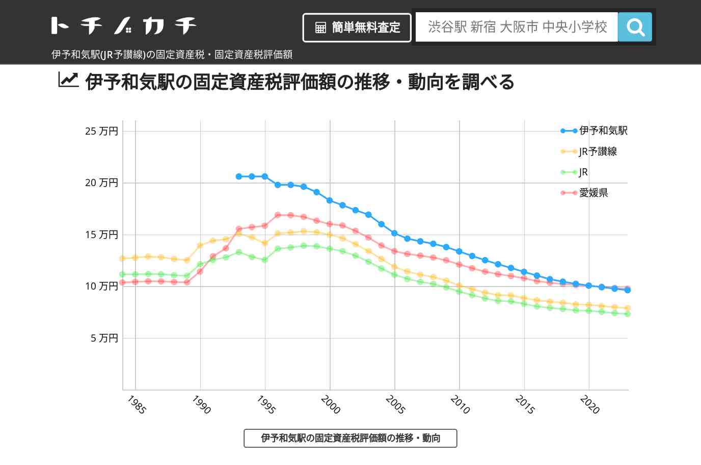 伊予和気駅(JR予讃線)の固定資産税・固定資産税評価額 | トチノカチ