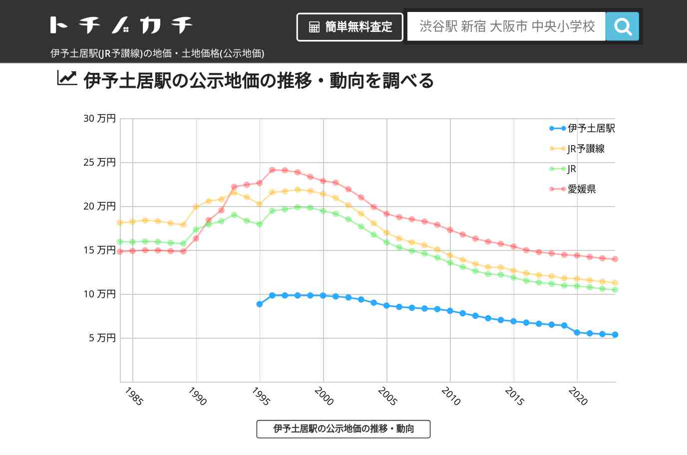伊予土居駅(JR予讃線)の地価・土地価格(公示地価) | トチノカチ