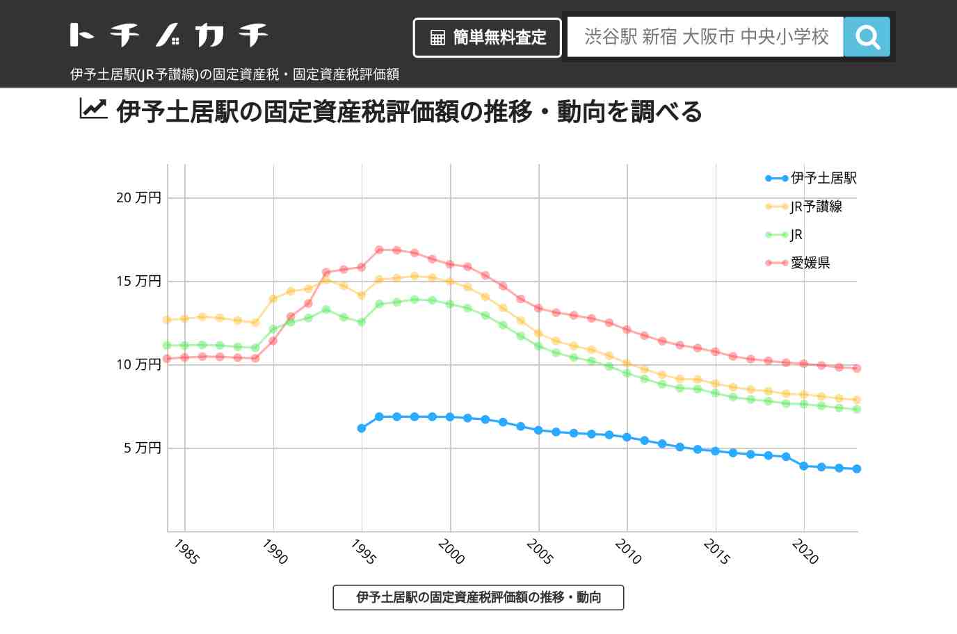 伊予土居駅(JR予讃線)の固定資産税・固定資産税評価額 | トチノカチ