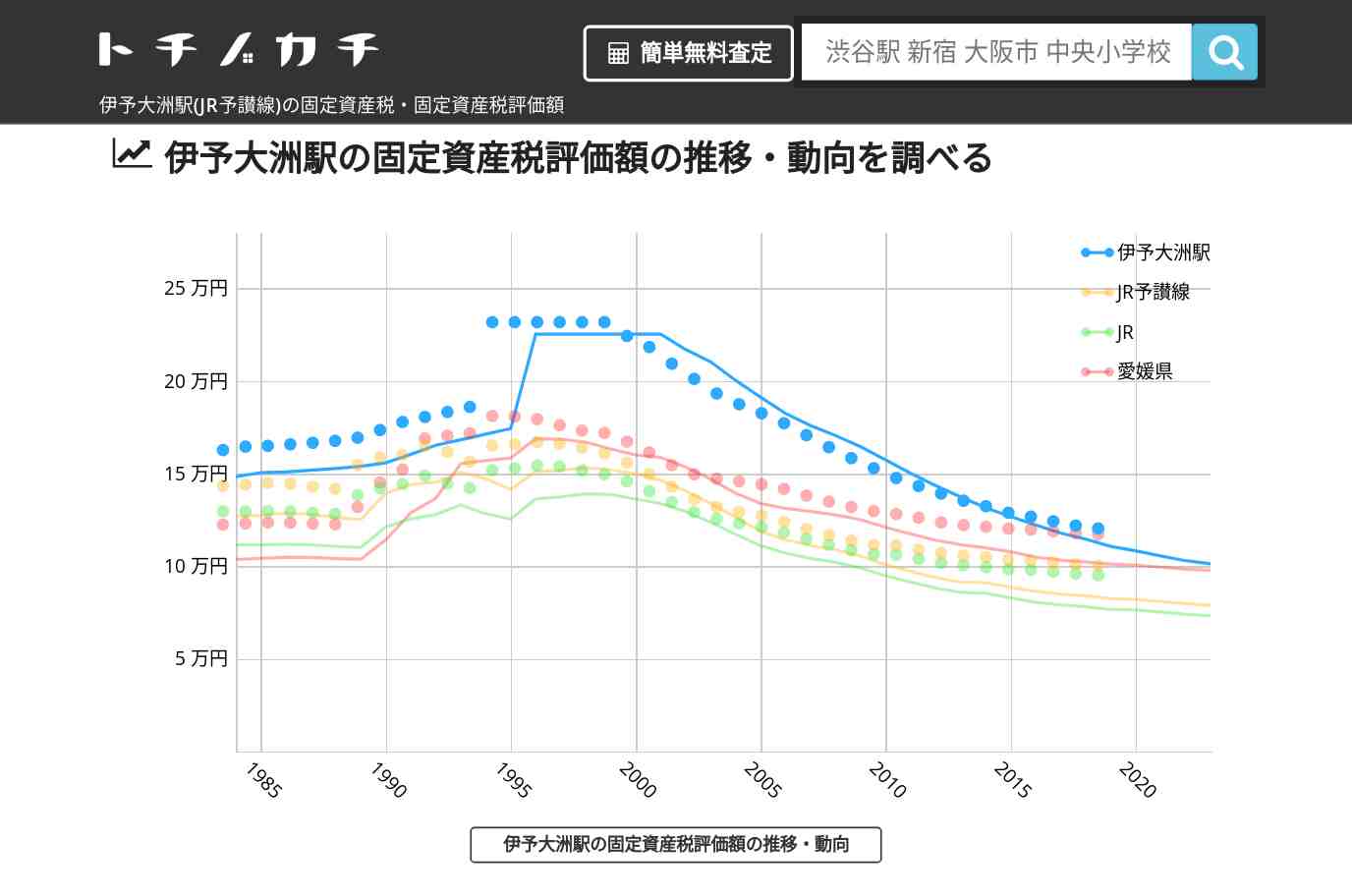 伊予大洲駅(JR予讃線)の固定資産税・固定資産税評価額 | トチノカチ