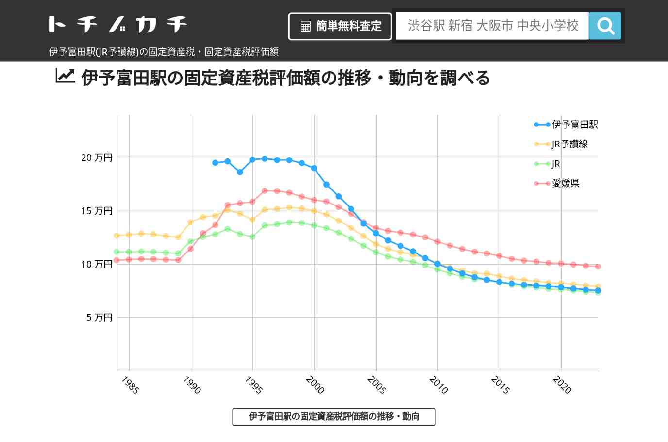 伊予富田駅(JR予讃線)の固定資産税・固定資産税評価額 | トチノカチ