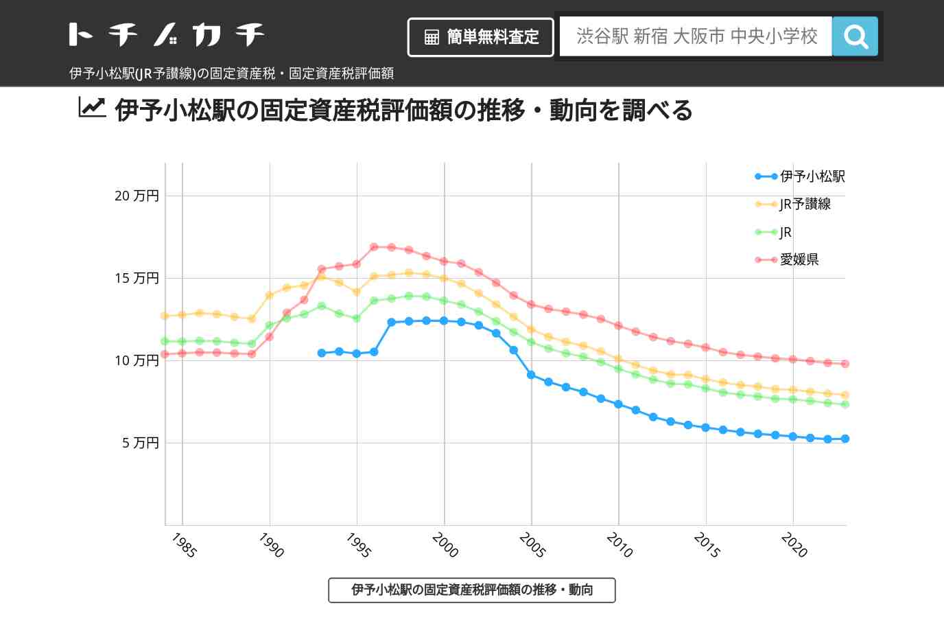 伊予小松駅(JR予讃線)の固定資産税・固定資産税評価額 | トチノカチ