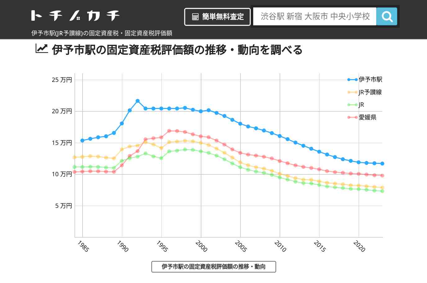 伊予市駅(JR予讃線)の固定資産税・固定資産税評価額 | トチノカチ