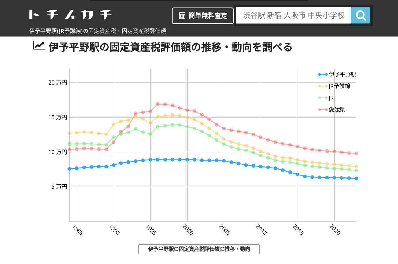 伊予平野駅(JR予讃線)の固定資産税・固定資産税評価額 | トチノカチ