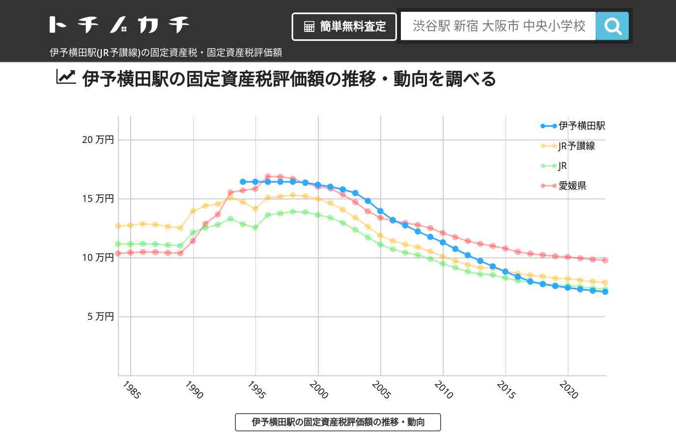 伊予横田駅(JR予讃線)の固定資産税・固定資産税評価額 | トチノカチ