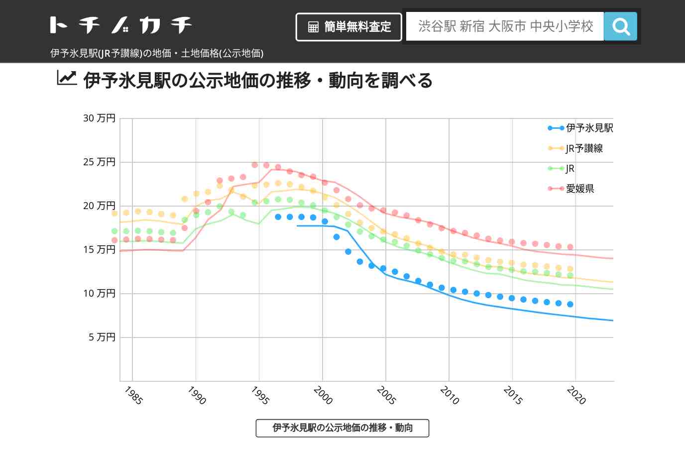 伊予氷見駅(JR予讃線)の地価・土地価格(公示地価) | トチノカチ
