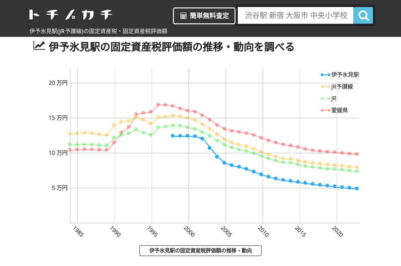 伊予氷見駅(JR予讃線)の固定資産税・固定資産税評価額 | トチノカチ