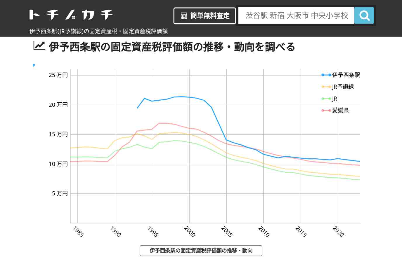 伊予西条駅(JR予讃線)の固定資産税・固定資産税評価額 | トチノカチ