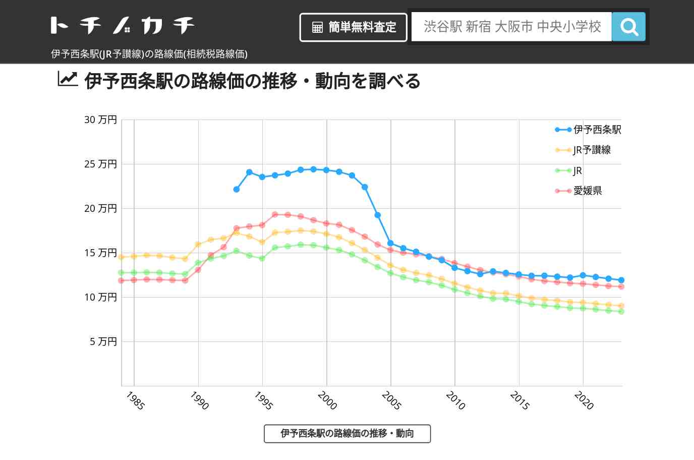 伊予西条駅(JR予讃線)の路線価(相続税路線価) | トチノカチ