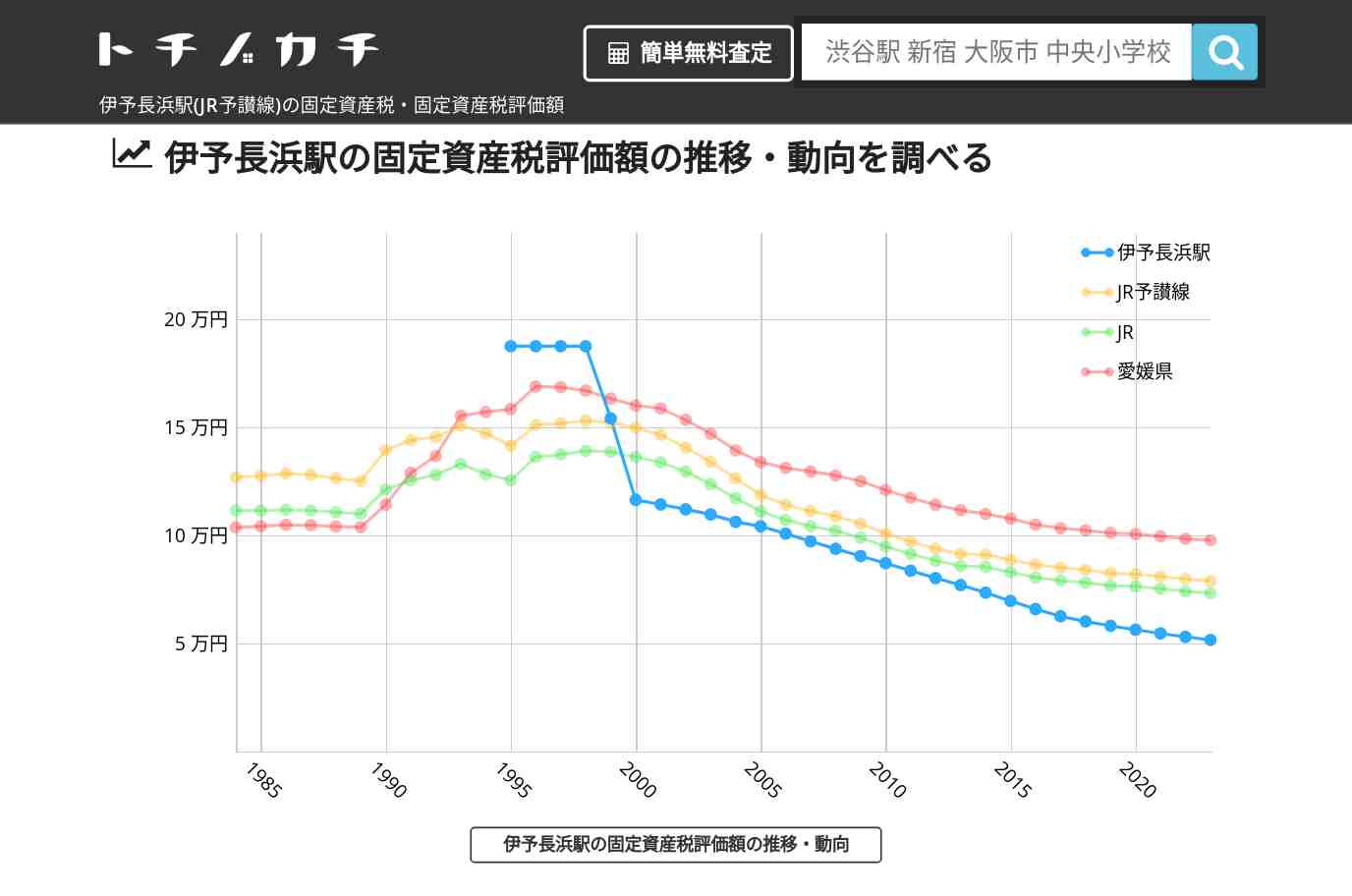 伊予長浜駅(JR予讃線)の固定資産税・固定資産税評価額 | トチノカチ