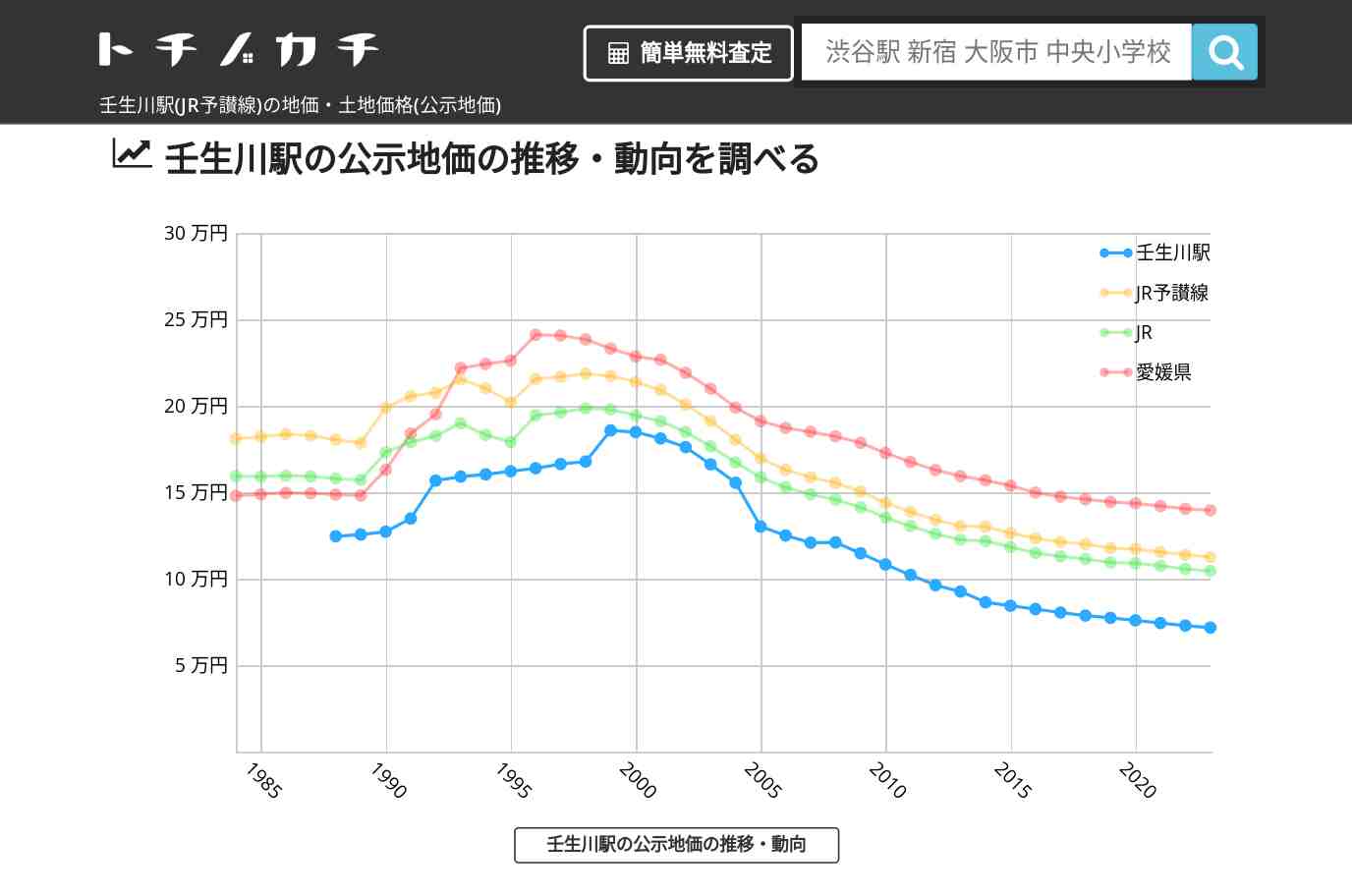 壬生川駅(JR予讃線)の地価・土地価格(公示地価) | トチノカチ
