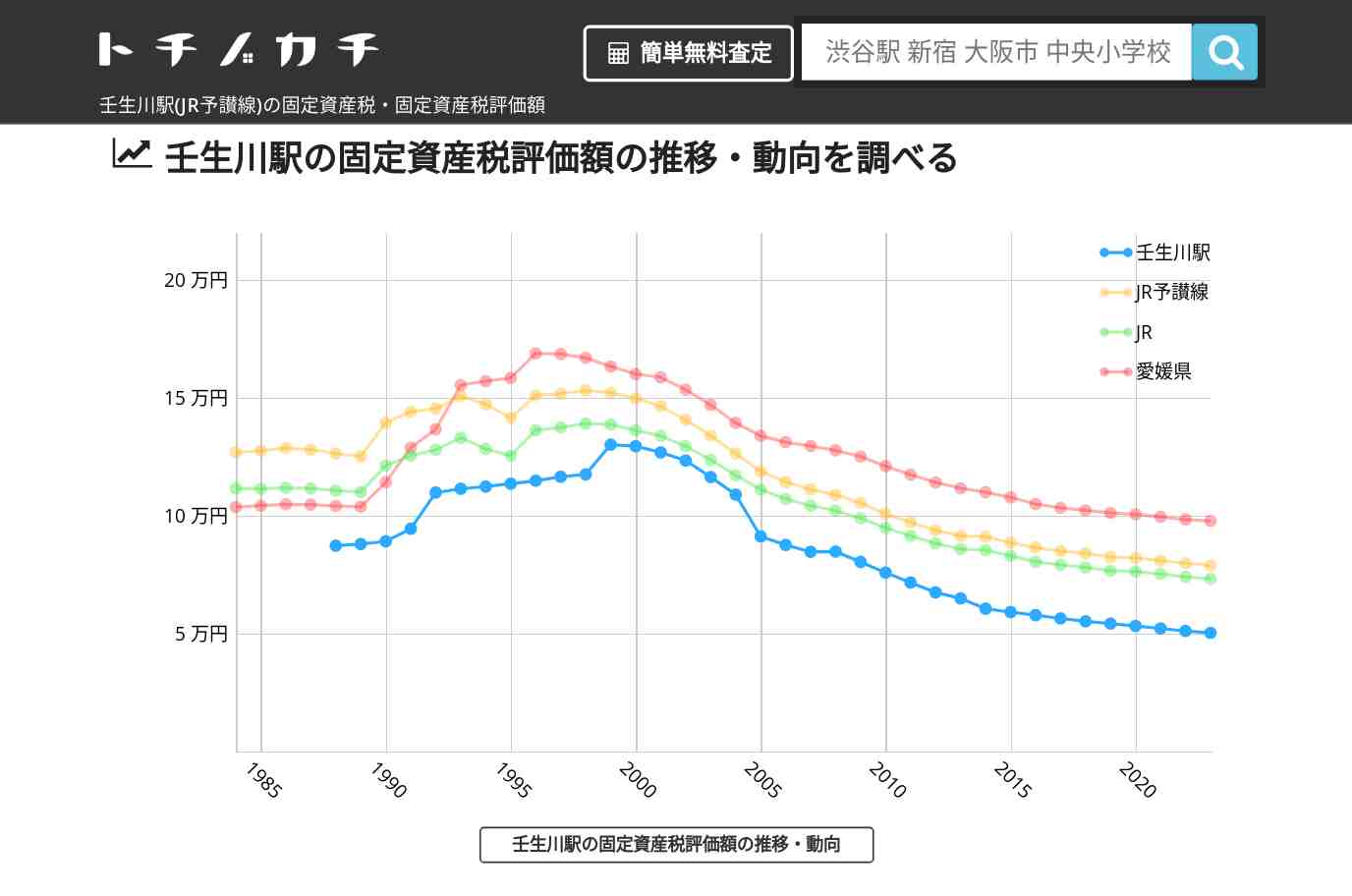 壬生川駅(JR予讃線)の固定資産税・固定資産税評価額 | トチノカチ