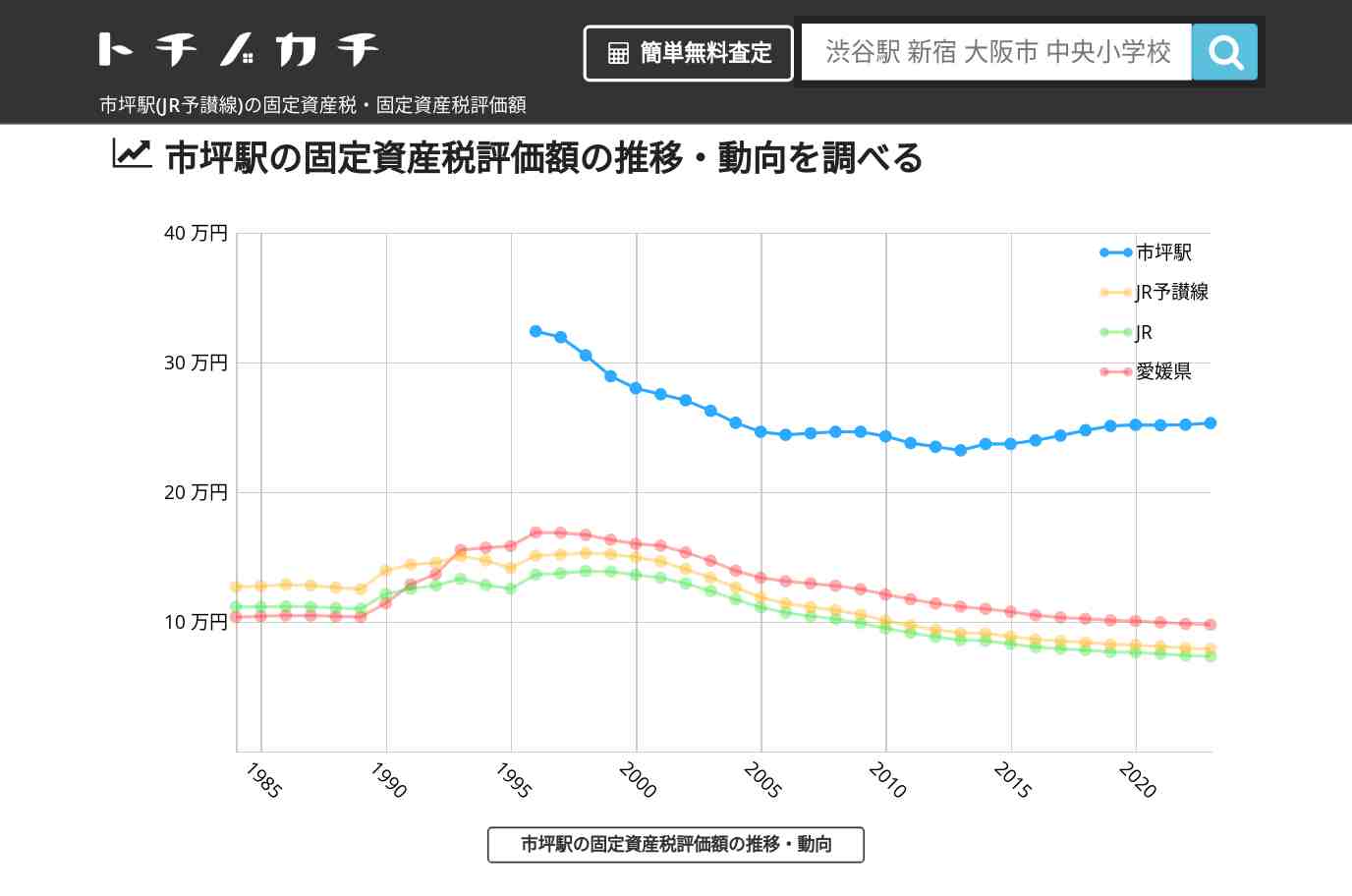 市坪駅(JR予讃線)の固定資産税・固定資産税評価額 | トチノカチ
