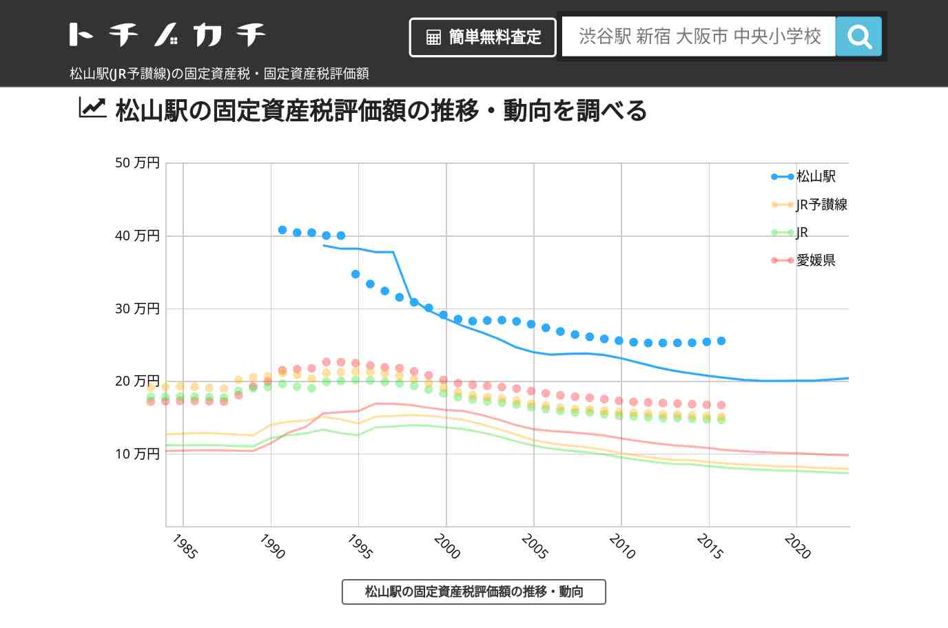 松山駅(JR予讃線)の固定資産税・固定資産税評価額 | トチノカチ
