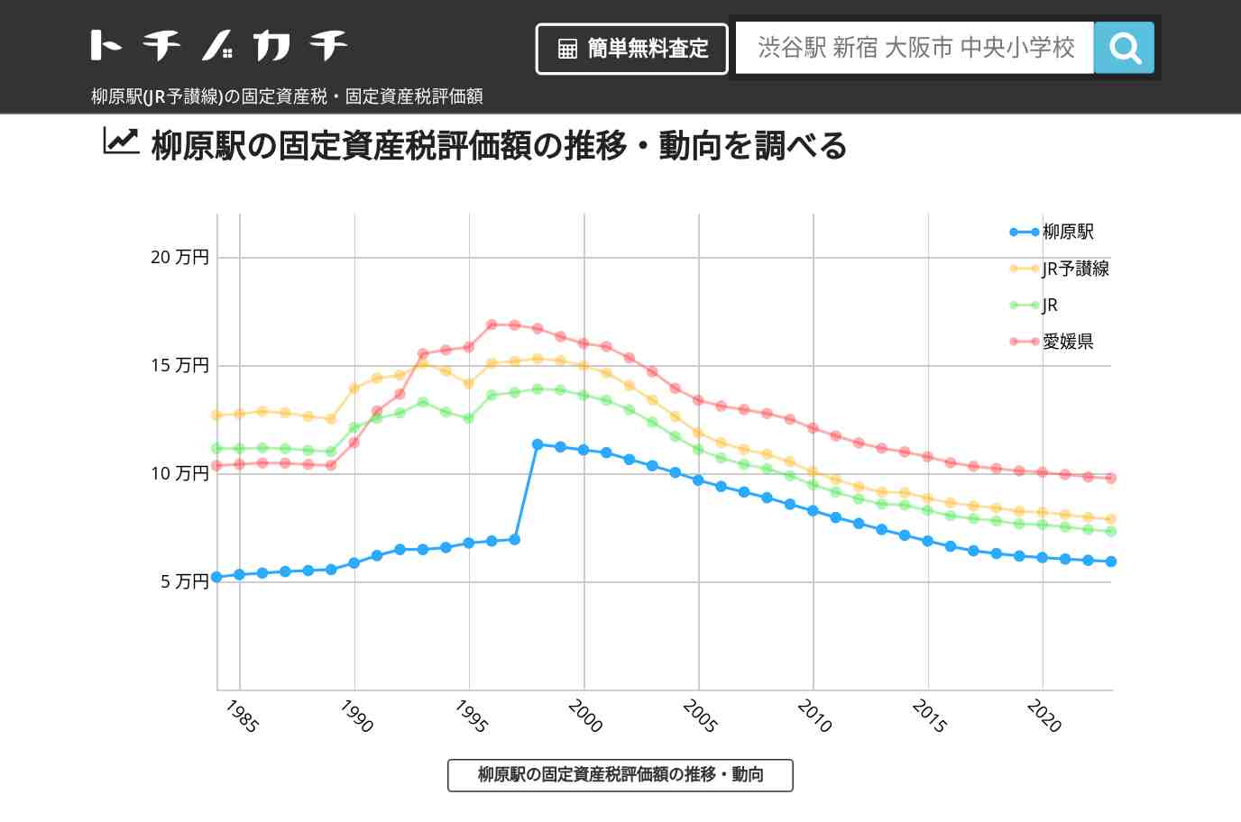 柳原駅(JR予讃線)の固定資産税・固定資産税評価額 | トチノカチ
