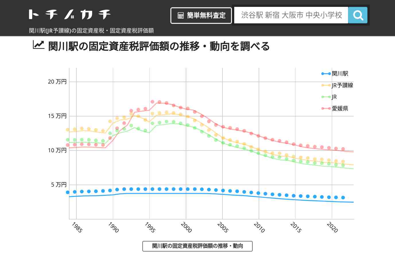 関川駅(JR予讃線)の固定資産税・固定資産税評価額 | トチノカチ