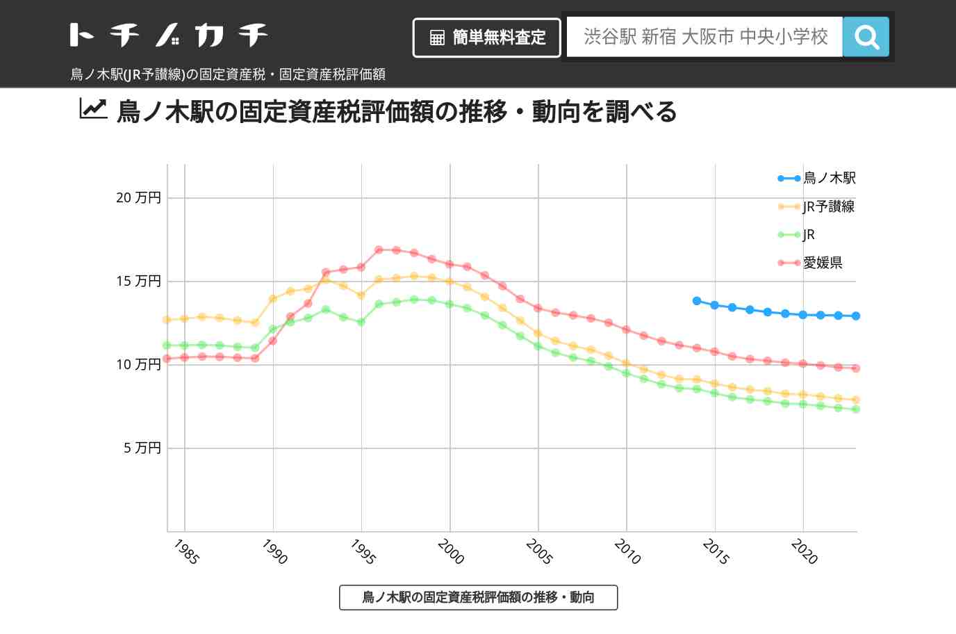 鳥ノ木駅(JR予讃線)の固定資産税・固定資産税評価額 | トチノカチ