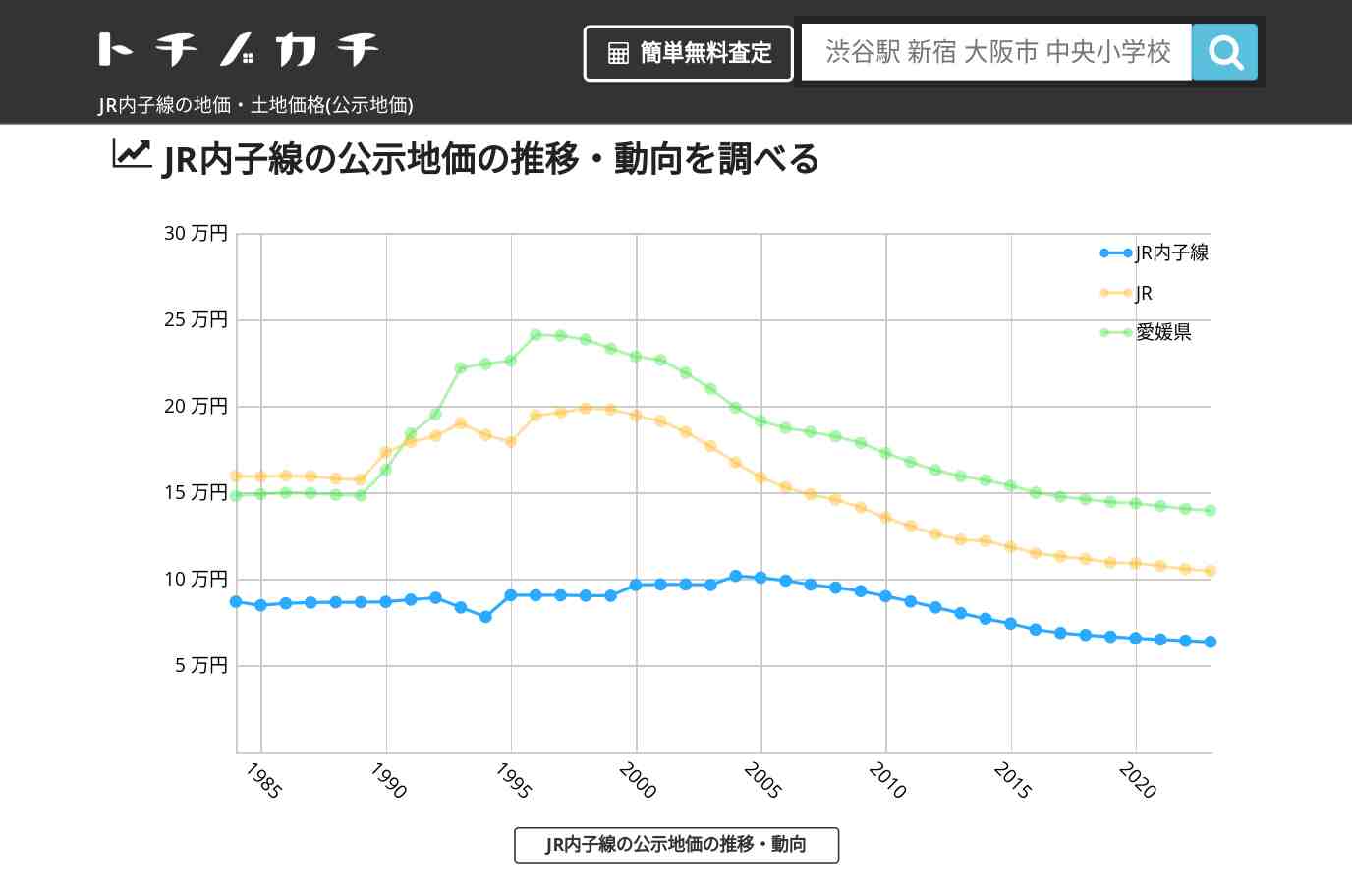 JR内子線(JR)の地価・土地価格(公示地価) | トチノカチ