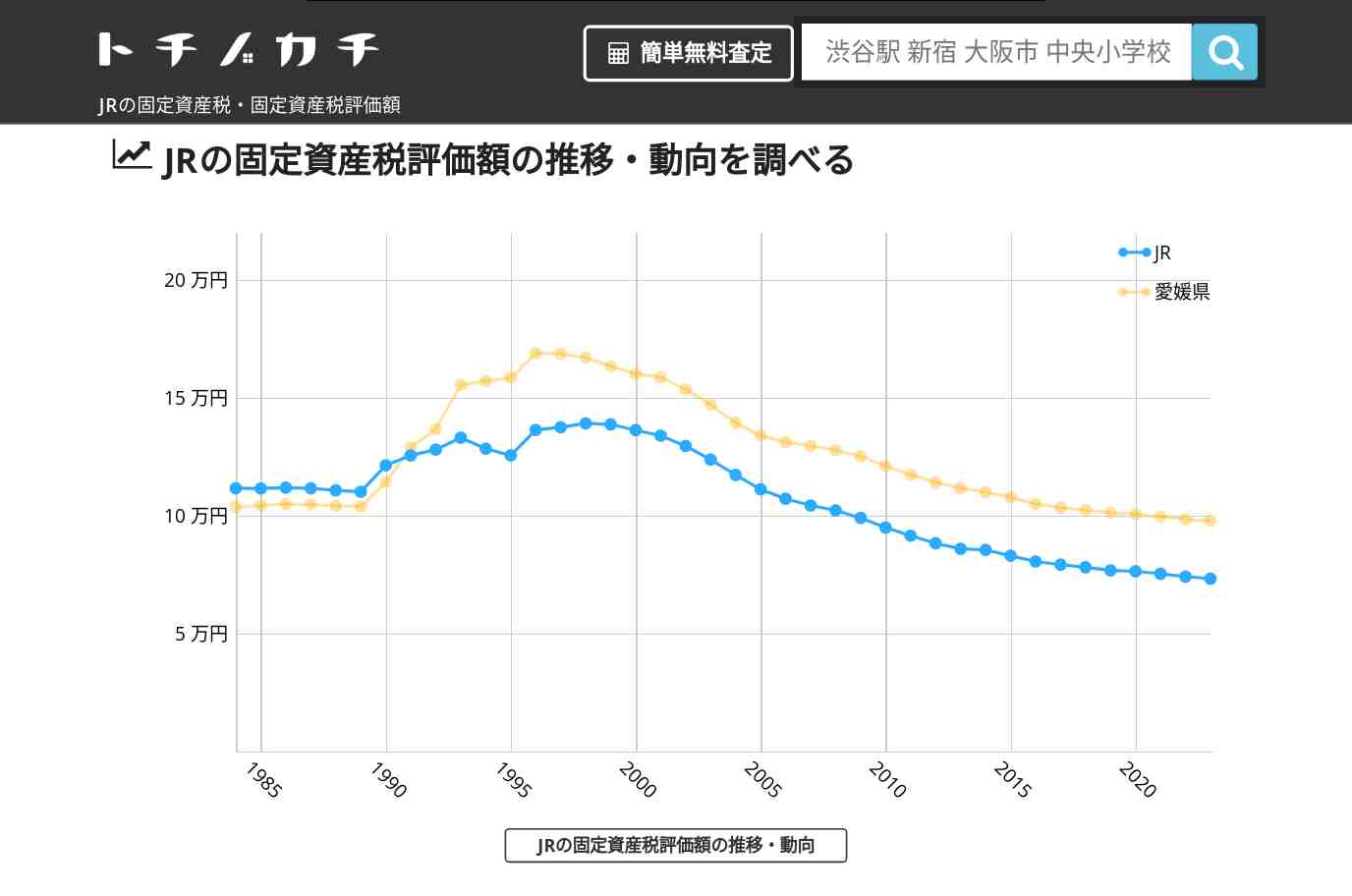JR(愛媛県)の固定資産税・固定資産税評価額 | トチノカチ
