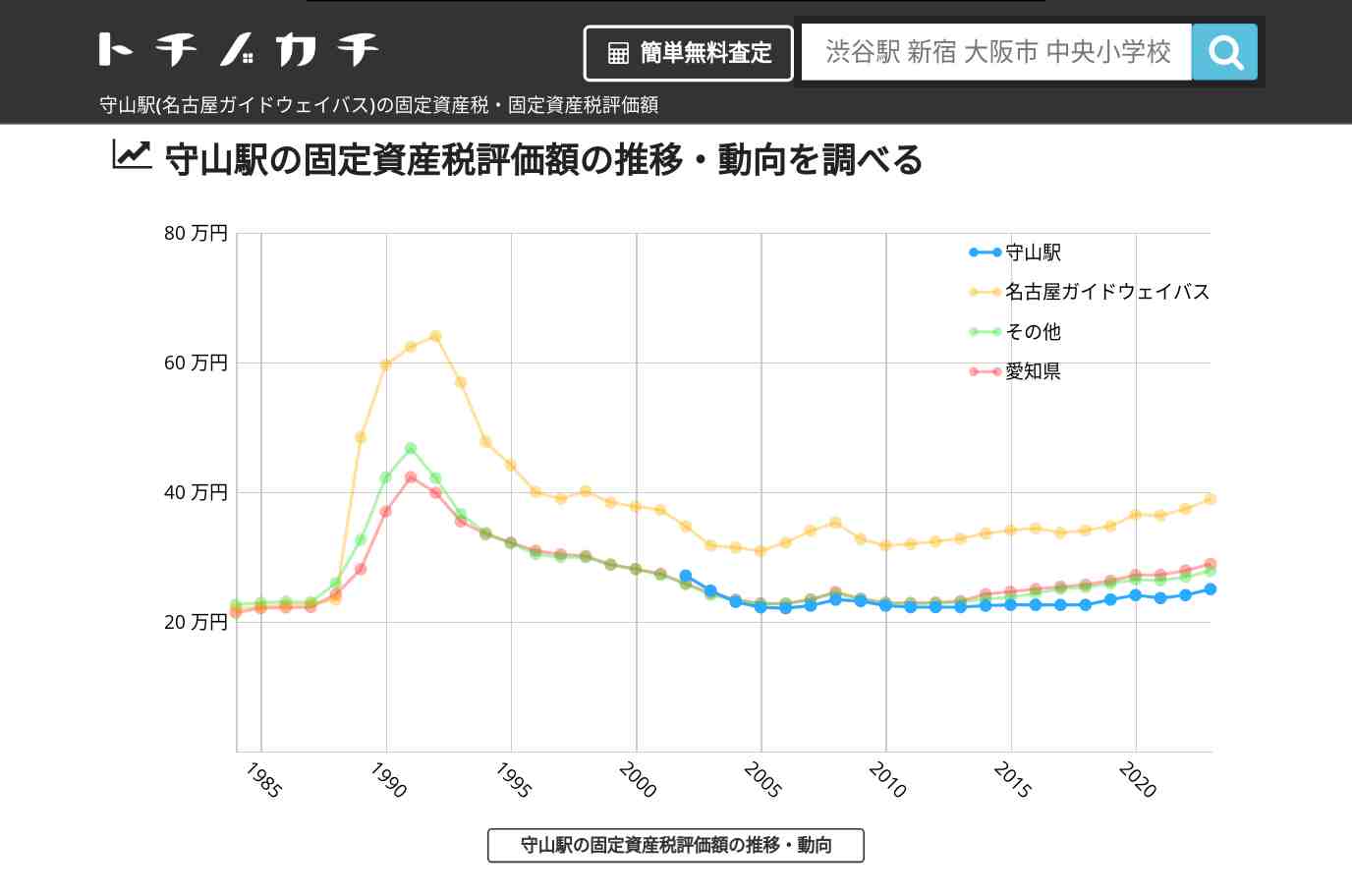 守山駅(名古屋ガイドウェイバス)の固定資産税・固定資産税評価額 | トチノカチ