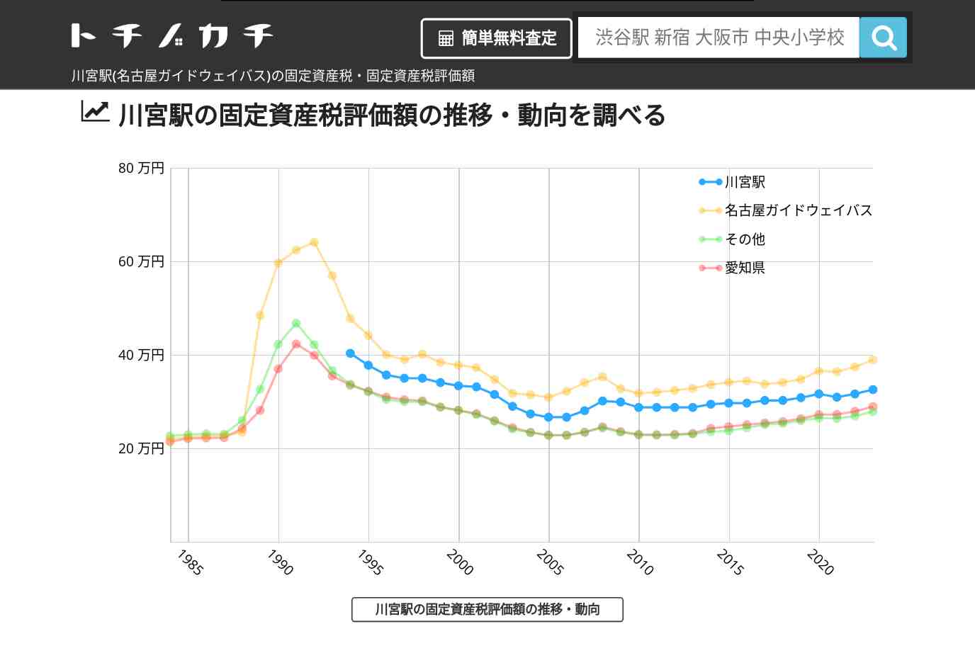 川宮駅(名古屋ガイドウェイバス)の固定資産税・固定資産税評価額 | トチノカチ